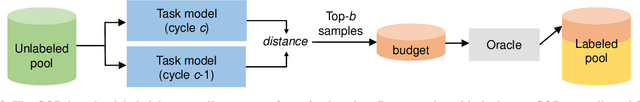 Figure 3 for Semi-Supervised Active Learning with Temporal Output Discrepancy