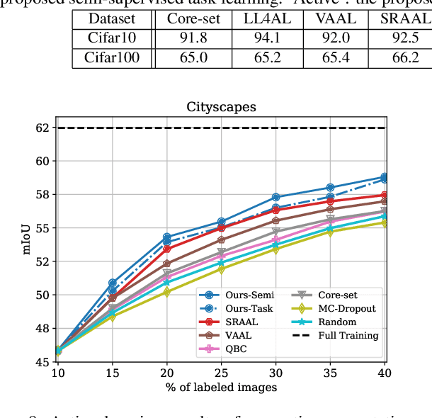 Figure 2 for Semi-Supervised Active Learning with Temporal Output Discrepancy