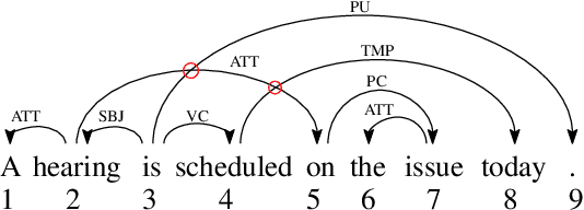 Figure 1 for The Linear Arrangement Library. A new tool for research on syntactic dependency structures