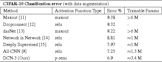 Figure 4 for Hyper-parameter optimization of Deep Convolutional Networks for object recognition