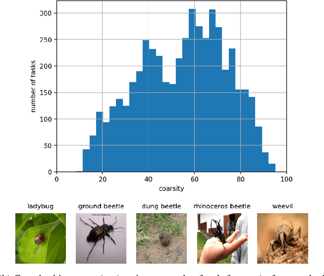 Figure 1 for Few-Shot Image Classification Benchmarks are Too Far From Reality: Build Back Better with Semantic Task Sampling