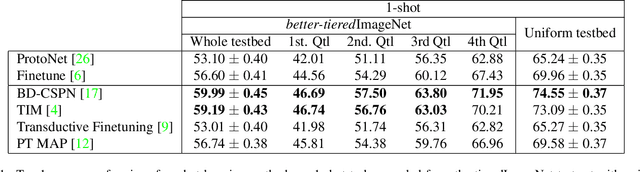 Figure 2 for Few-Shot Image Classification Benchmarks are Too Far From Reality: Build Back Better with Semantic Task Sampling