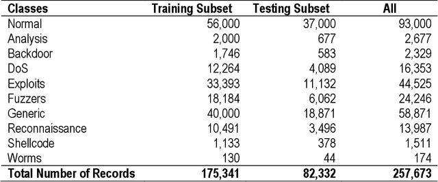 Figure 1 for Ensemble Classifier Design Tuned to Dataset Characteristics for Network Intrusion Detection