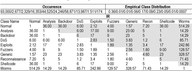 Figure 3 for Ensemble Classifier Design Tuned to Dataset Characteristics for Network Intrusion Detection