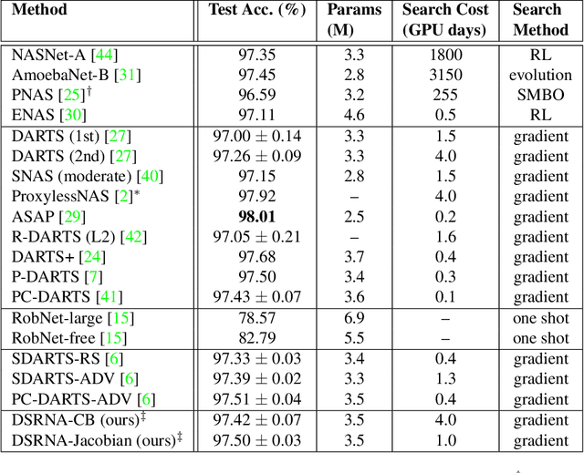 Figure 2 for DSRNA: Differentiable Search of Robust Neural Architectures