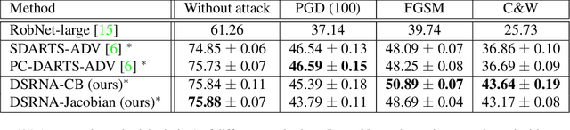 Figure 3 for DSRNA: Differentiable Search of Robust Neural Architectures