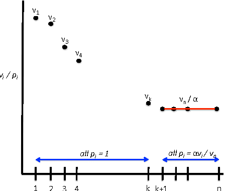 Figure 1 for Online Learning and Profit Maximization from Revealed Preferences