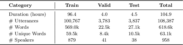 Figure 2 for USC: An Open-Source Uzbek Speech Corpus and Initial Speech Recognition Experiments