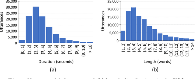 Figure 3 for USC: An Open-Source Uzbek Speech Corpus and Initial Speech Recognition Experiments