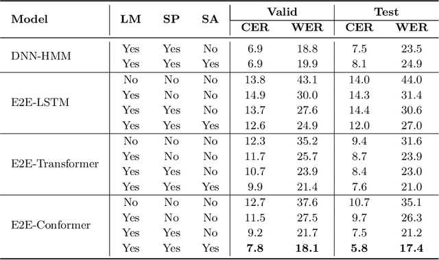 Figure 4 for USC: An Open-Source Uzbek Speech Corpus and Initial Speech Recognition Experiments