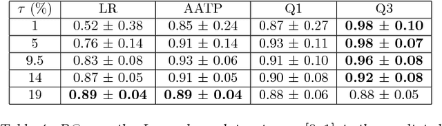 Figure 1 for Constrained Classification and Ranking via Quantiles