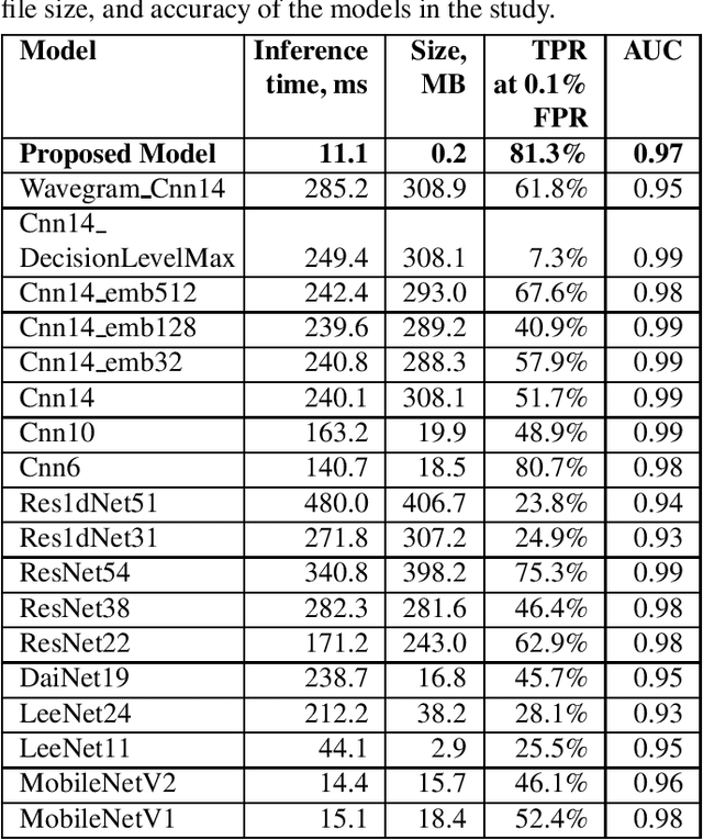Figure 2 for MusicNet: Compact Convolutional Neural Network for Real-time Background Music Detection