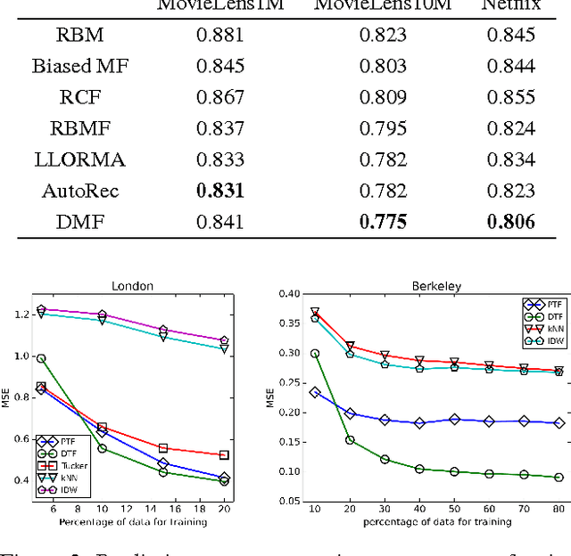 Figure 4 for Toward Implicit Sample Noise Modeling: Deviation-driven Matrix Factorization