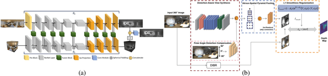 Figure 4 for Review on Panoramic Imaging and Its Applications in Scene Understanding