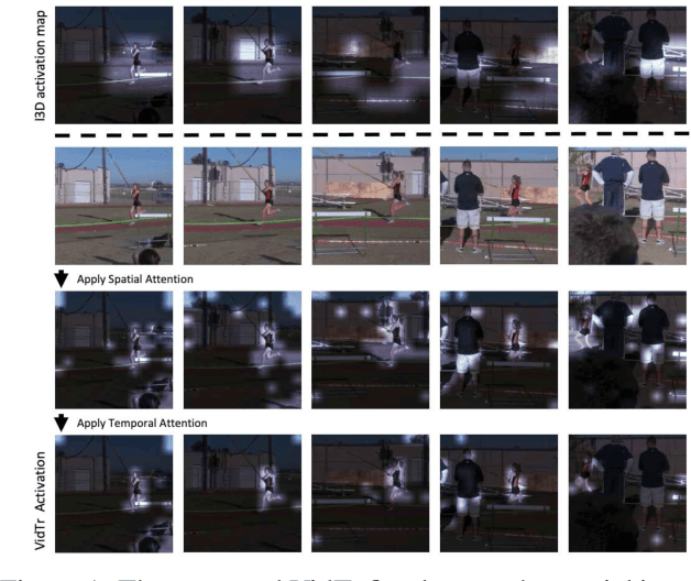 Figure 1 for VidTr: Video Transformer Without Convolutions