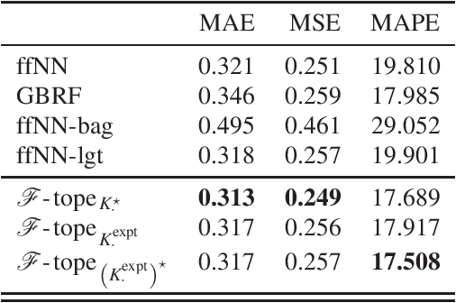 Figure 2 for Overcoming The Limitations of Neural Networks in Composite-Pattern Learning with Architopes