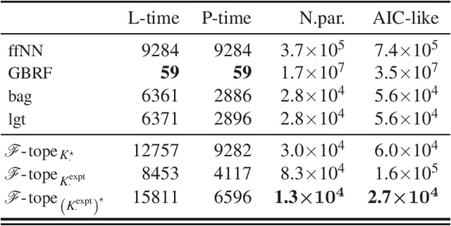Figure 3 for Overcoming The Limitations of Neural Networks in Composite-Pattern Learning with Architopes