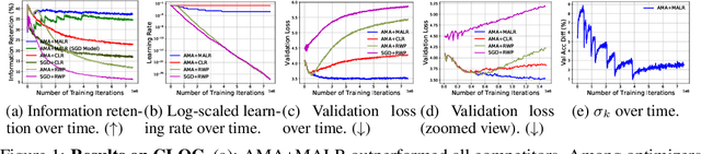 Figure 1 for Improving information retention in large scale online continual learning