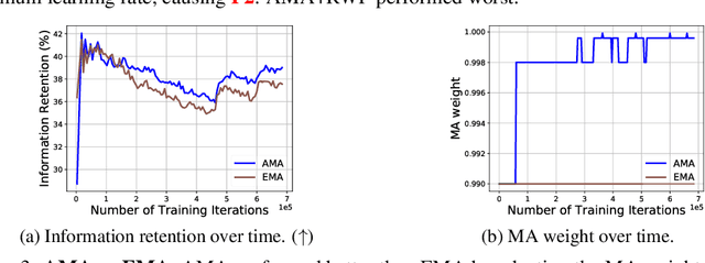 Figure 3 for Improving information retention in large scale online continual learning