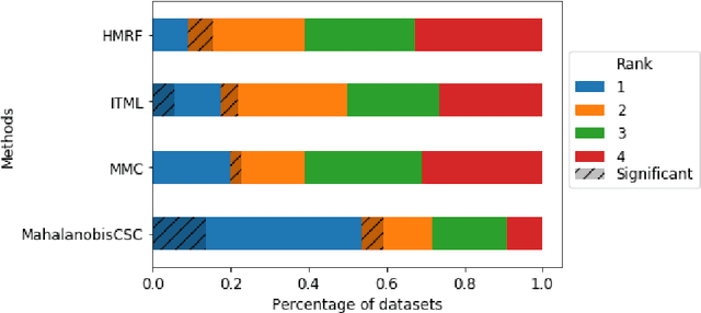 Figure 2 for Constrained Clustering and Multiple Kernel Learning without Pairwise Constraint Relaxation