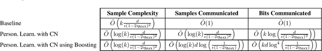 Figure 4 for Communication-Aware Collaborative Learning