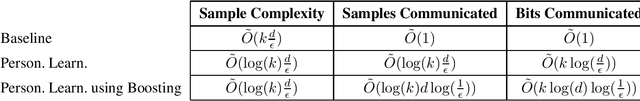Figure 3 for Communication-Aware Collaborative Learning