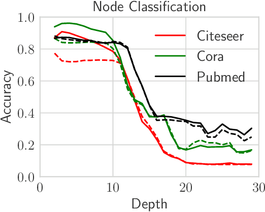 Figure 4 for Wide Graph Neural Networks: Aggregation Provably Leads to Exponentially Trainability Loss