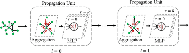 Figure 1 for Wide Graph Neural Networks: Aggregation Provably Leads to Exponentially Trainability Loss