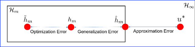 Figure 1 for On the Convergence and generalization of Physics Informed Neural Networks