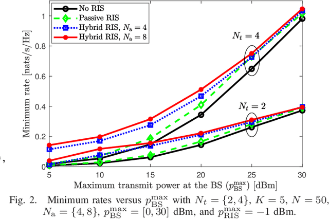Figure 2 for Hybrid Active-Passive Reconfigurable Intelligent Surface-Assisted Multi-User MISO Systems