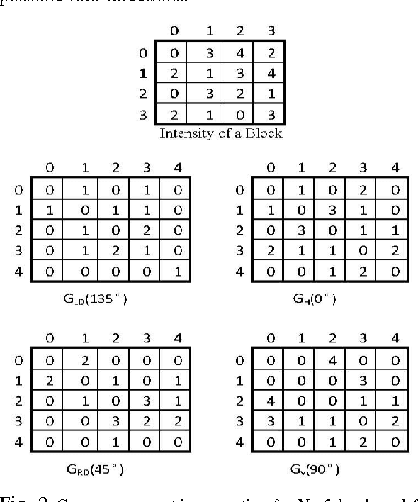 Figure 2 for An adaptive block based integrated LDP,GLCM,and Morphological features for Face Recognition
