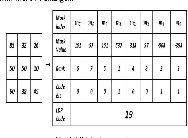Figure 4 for An adaptive block based integrated LDP,GLCM,and Morphological features for Face Recognition