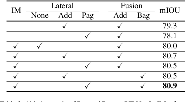 Figure 4 for PIDNet: A Real-time Semantic Segmentation Network Inspired from PID Controller