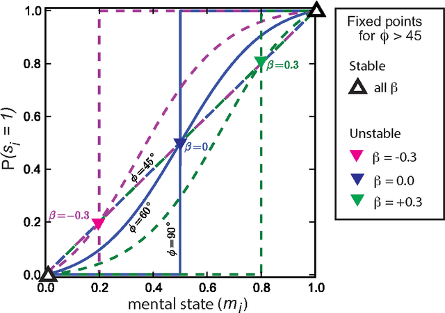 Figure 4 for A model of grassroots changes in linguistic systems