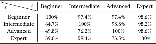 Figure 4 for GenéLive! Generating Rhythm Actions in Love Live!