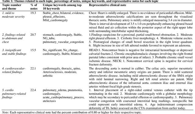 Figure 1 for Leveraging Natural Learning Processing to Uncover Themes in Clinical Notes of Patients Admitted for Heart Failure