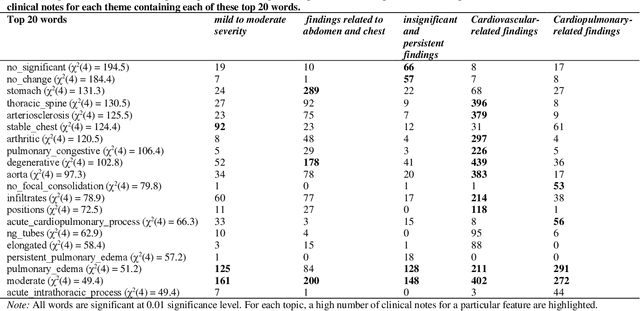 Figure 2 for Leveraging Natural Learning Processing to Uncover Themes in Clinical Notes of Patients Admitted for Heart Failure