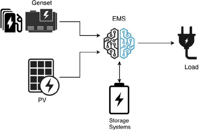 Figure 2 for Weather-based forecasting of energy generation, consumption and price for electrical microgrids management