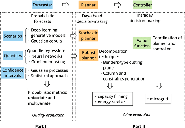 Figure 3 for Weather-based forecasting of energy generation, consumption and price for electrical microgrids management