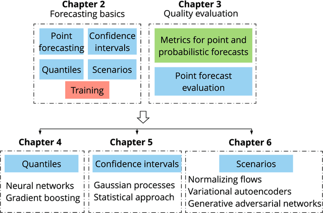 Figure 4 for Weather-based forecasting of energy generation, consumption and price for electrical microgrids management