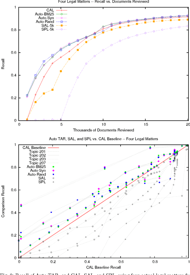 Figure 2 for Autonomy and Reliability of Continuous Active Learning for Technology-Assisted Review