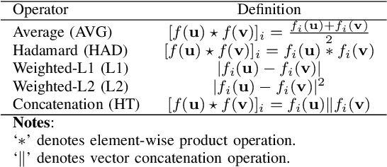 Figure 4 for Repurposing Knowledge Graph Embeddings for Triple Representation via Weak Supervision