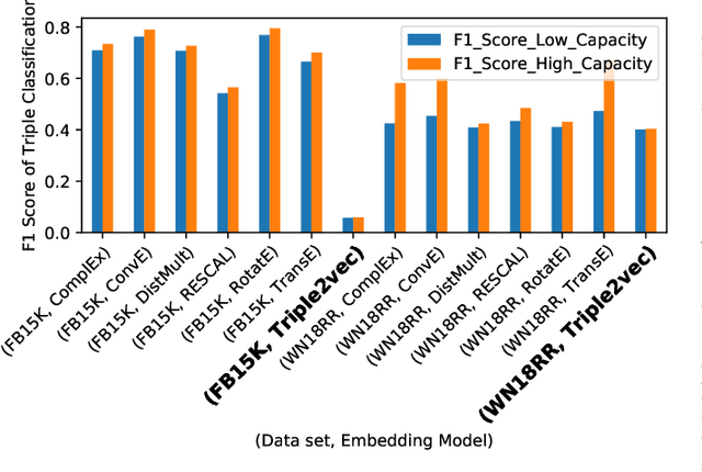 Figure 2 for Repurposing Knowledge Graph Embeddings for Triple Representation via Weak Supervision