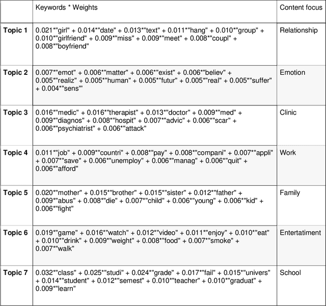 Figure 3 for Sentiment Analysis of the COVID-related r/Depression Posts
