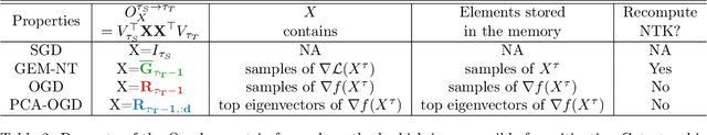 Figure 4 for A Theoretical Analysis of Catastrophic Forgetting through the NTK Overlap Matrix