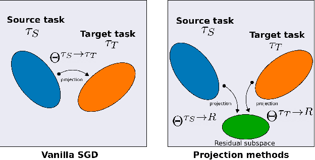 Figure 1 for A Theoretical Analysis of Catastrophic Forgetting through the NTK Overlap Matrix