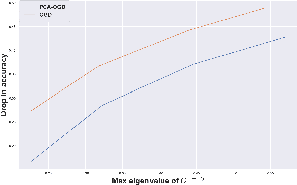 Figure 3 for A Theoretical Analysis of Catastrophic Forgetting through the NTK Overlap Matrix