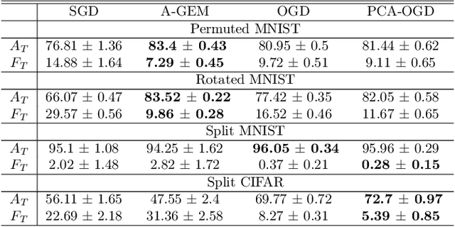 Figure 2 for A Theoretical Analysis of Catastrophic Forgetting through the NTK Overlap Matrix