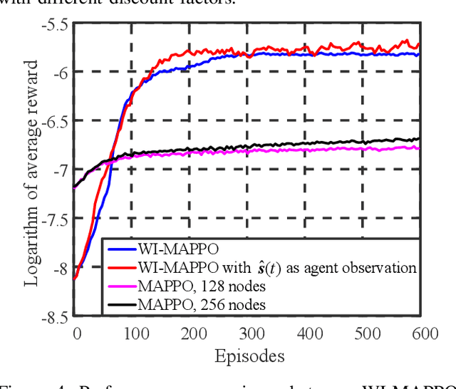 Figure 4 for Coexistence between Task- and Data-Oriented Communications: A Whittle's Index Guided Multi-Agent Reinforcement Learning Approach