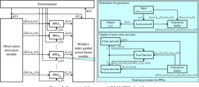 Figure 2 for Coexistence between Task- and Data-Oriented Communications: A Whittle's Index Guided Multi-Agent Reinforcement Learning Approach